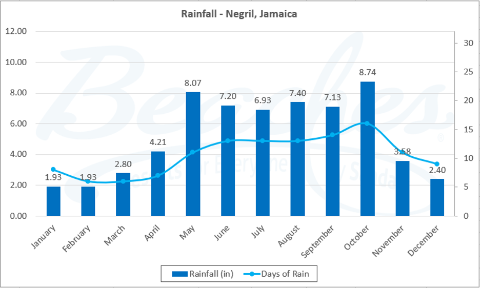Rainfall Negril Jamaica